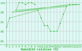 Courbe de l'humidit relative pour Metz (57)