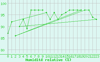 Courbe de l'humidit relative pour Cherbourg (50)