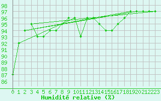 Courbe de l'humidit relative pour Grandfresnoy (60)