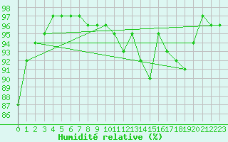 Courbe de l'humidit relative pour Idre