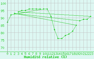 Courbe de l'humidit relative pour Saint-Quentin (02)