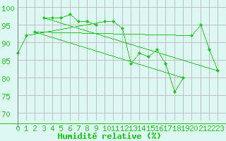 Courbe de l'humidit relative pour Chaumont (Sw)