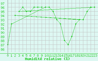 Courbe de l'humidit relative pour Neufchef (57)