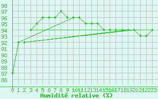 Courbe de l'humidit relative pour Quimper (29)