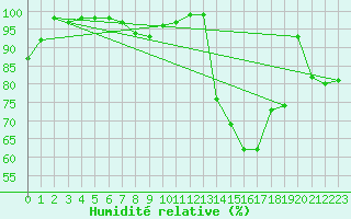 Courbe de l'humidit relative pour Cap Mele (It)