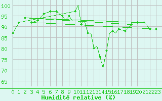 Courbe de l'humidit relative pour Casement Aerodrome