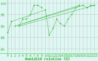 Courbe de l'humidit relative pour Ramsau / Dachstein