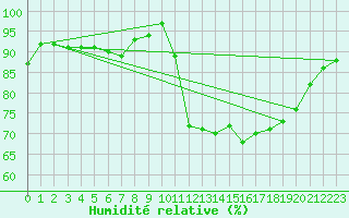 Courbe de l'humidit relative pour Western Head, N. S.