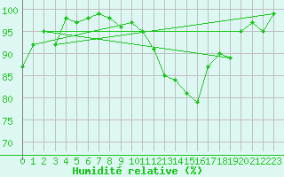 Courbe de l'humidit relative pour Villars-Tiercelin