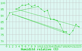 Courbe de l'humidit relative pour Squamish Airport, B. C