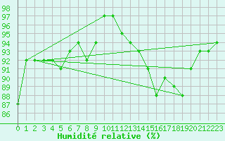 Courbe de l'humidit relative pour Champagne-sur-Seine (77)