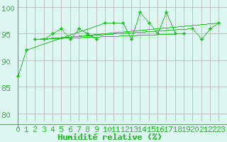 Courbe de l'humidit relative pour Verneuil (78)