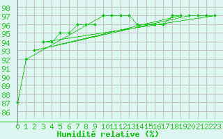 Courbe de l'humidit relative pour Valle