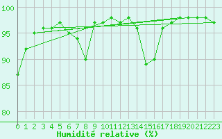 Courbe de l'humidit relative pour Landivisiau (29)