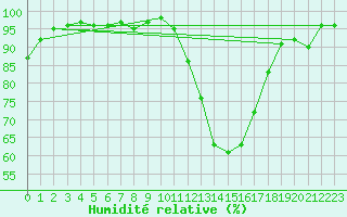 Courbe de l'humidit relative pour Bergerac (24)