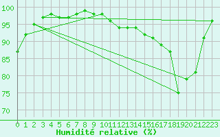 Courbe de l'humidit relative pour Chteauroux (36)