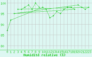Courbe de l'humidit relative pour Nuerburg-Barweiler