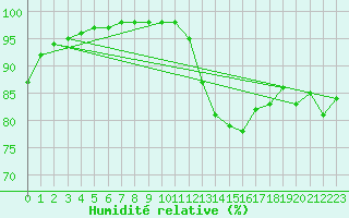 Courbe de l'humidit relative pour Dieppe (76)