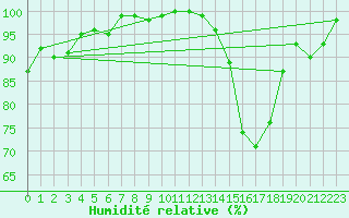 Courbe de l'humidit relative pour Hoherodskopf-Vogelsberg