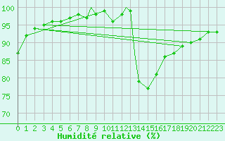 Courbe de l'humidit relative pour Wattisham