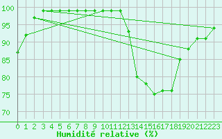 Courbe de l'humidit relative pour Aurillac (15)