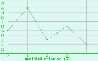 Courbe de l'humidit relative pour George Island