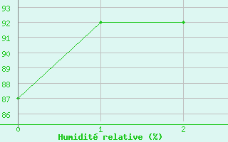 Courbe de l'humidit relative pour Boden