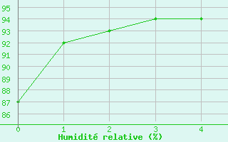 Courbe de l'humidit relative pour Koeflach