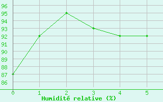 Courbe de l'humidit relative pour Mandelieu la Napoule (06)