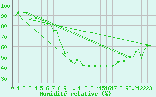 Courbe de l'humidit relative pour Bergamo / Orio Al Serio