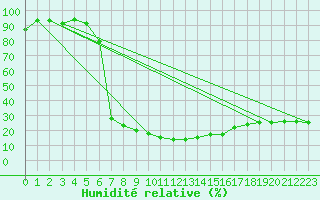 Courbe de l'humidit relative pour Stabio