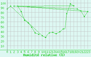 Courbe de l'humidit relative pour Elazig