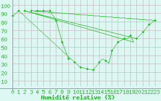 Courbe de l'humidit relative pour Topel Tur-Afb