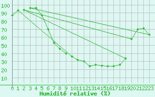 Courbe de l'humidit relative pour Bamberg