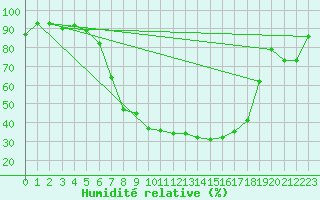 Courbe de l'humidit relative pour Krangede