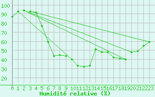 Courbe de l'humidit relative pour Kristiansand / Kjevik