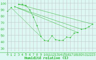 Courbe de l'humidit relative pour Torpup A