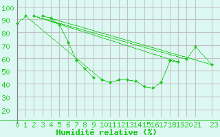 Courbe de l'humidit relative pour Kemionsaari Kemio Kk