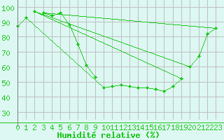 Courbe de l'humidit relative pour Pinoso