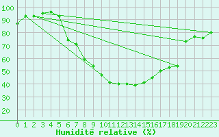 Courbe de l'humidit relative pour Brasov