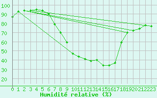 Courbe de l'humidit relative pour Koethen (Anhalt)