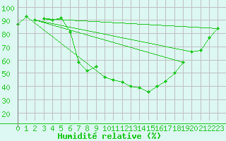 Courbe de l'humidit relative pour Kapfenberg-Flugfeld