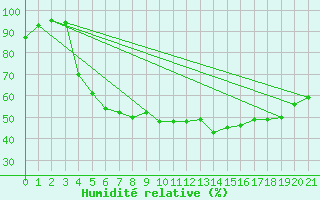 Courbe de l'humidit relative pour Helsinki Kaisaniemi