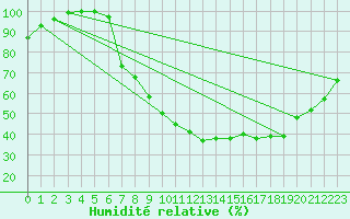 Courbe de l'humidit relative pour Diepenbeek (Be)