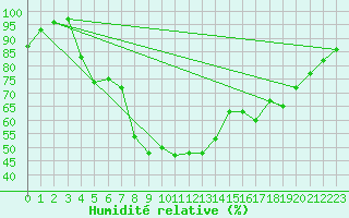 Courbe de l'humidit relative pour Adelsoe