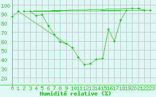 Courbe de l'humidit relative pour Lofer