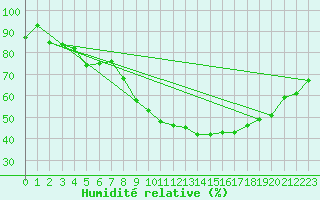Courbe de l'humidit relative pour Kuusamo Ruka Talvijarvi