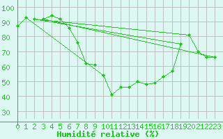 Courbe de l'humidit relative pour Markt Erlbach-Mosbac