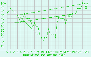 Courbe de l'humidit relative pour Petrozavodsk