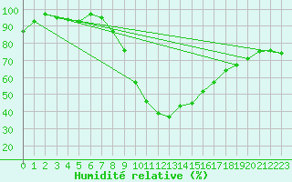 Courbe de l'humidit relative pour Visp